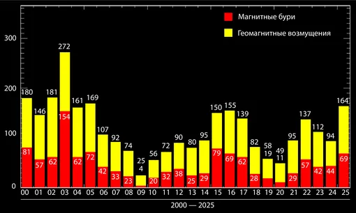 Число магнитных бурь и геомагнитных возмущений с 2000 по 2025 год