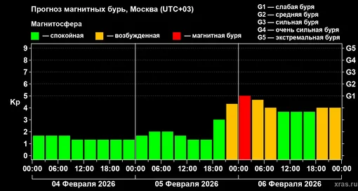 Прогноз геомагнитного индекса Kp с 04 февраля по 06 февраля 2026 года для средних широт