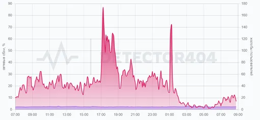 График жалоб на мобильный интернет в Москве за последние сутки