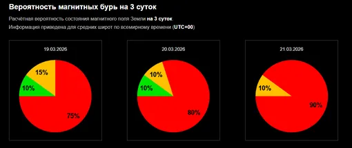 Расчётная вероятность состояния магнитного поля Земли на 3 суток