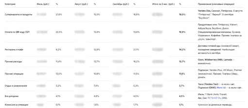 Так выглядит таблица, составленная нейросетью (не все графы попали в скриншот) Так выглядит таблица, составленная нейросетью (не все графы попали в скриншот)