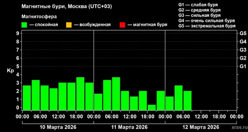 Изменения геомагнитного индекса Kp с 10 по 12 марта 2026 года для средних широт