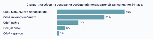 Неполадки в работе того же VPN-сервиса, которые фиксировались в последние сутки чаще всего