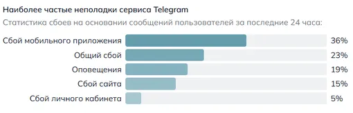 На какие неполадки жалуются пользователи Telegram 15 апреля 2026 года