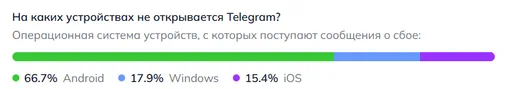 На каких устройствах не работает Telegram 13 апреля 2026