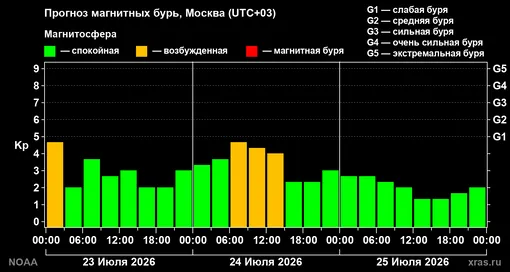 Прогноз геомагнитного индекса Kp на следующие трое суток для средних широт Прогноз геомагнитного индекса Kp на следующие трое суток для средних широт
