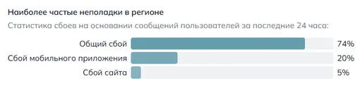 На какие проблемы с интернетом жалуются жители Челябинской области 4 мая 2026