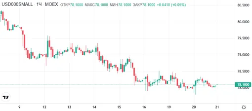 Динамика курса доллара в январе 2026 года Динамика курса доллара в январе 2026 года