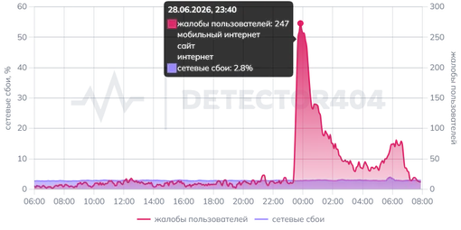 График сбоев и жалоб на работу мобильного интернета в Петербурге 29 июня 2026 График сбоев и жалоб на работу мобильного интернета в Петербурге 29 июня 2026