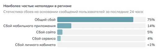 На какие проблемы с мобильным интернетом жаловались жители Петербурга утром 20 мая 2026