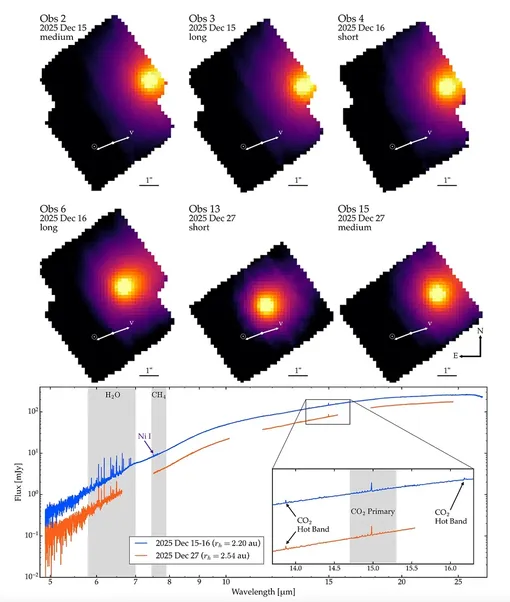 Новые данные с космического телескопа Джеймса Уэбба. Верхние панели: наложенные друг на друга изображения, полученные в результате шести успешных наблюдений 3I/ATLAS с помощью системы MIRI. Указаны направление к Солнцу и направление скорости. Панели помечены соответствующей датой и настройкой спектральной решетки. Нижняя панель: спектры 3I/ATLAS с гелиоцентрического расстояния от 2,20 до 2,54 а.е. Отмечены основные спектральные характеристики H2O, CO2, CH4 и Ni. На врезке представлен увеличенный фрагмент полос CO2.