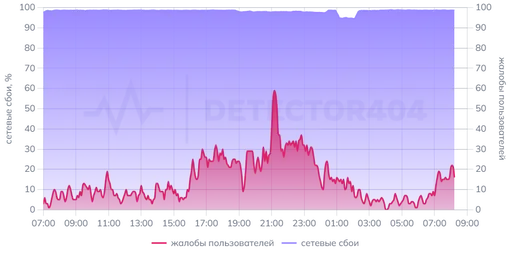 График сбоев и жалоб на работу Telegram за сутки, данные на утро 17 апреля 2026