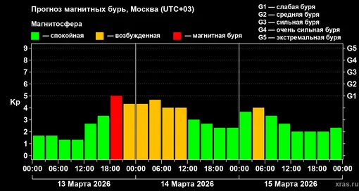 Прогноз геомагнитного индекса Kp с 13 марта по 15 марта 2026