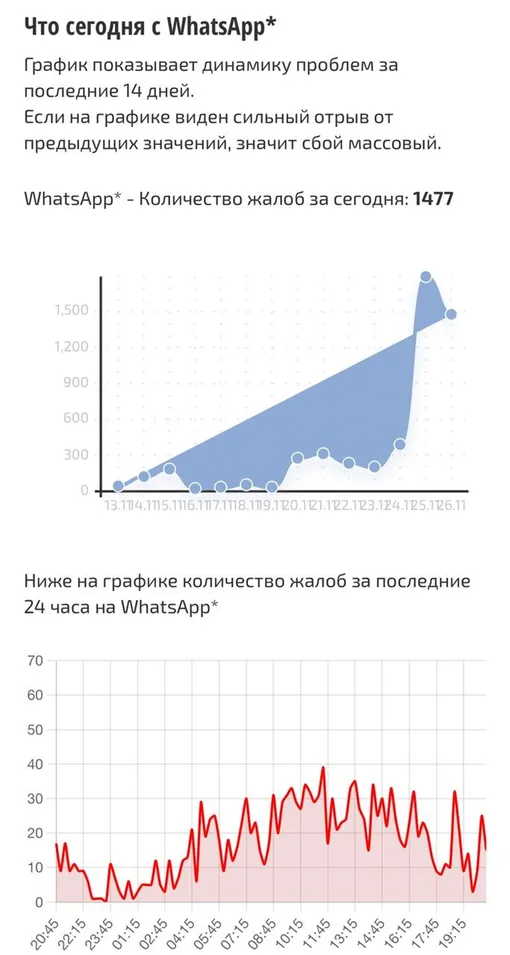 Количество жалоб на сбои в работе WhatsApp в России 26 ноября Количество жалоб на сбои в работе WhatsApp в России 26 ноября