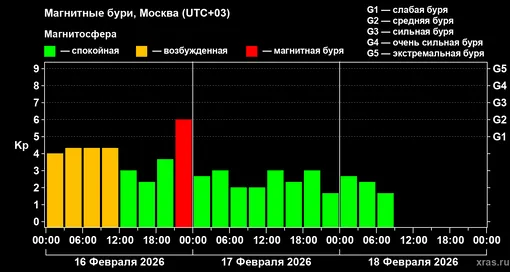 Изменения геомагнитного индекса Kp с 16 по 18 февраля 2026 года для средних широт