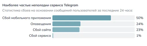 На какие неполадки жалуются пользователи Telegram 13 апреля 2026
