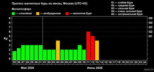 Прогноз максимального суточного геомагнитного индекса Kp на 1 месяц Прогноз максимального суточного геомагнитного индекса Kp на 1 месяц