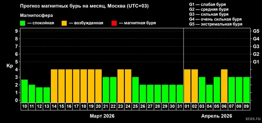 Прогноз максимального суточного геомагнитного индекса Kp на месяц