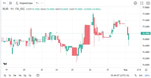 График курса доллара на утро 2 марта 2026