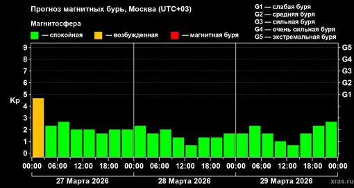 Прогноз геомагнитного индекса Kp с 27 марта по 29 марта 2026 года для средних широт Прогноз геомагнитного индекса Kp с 27 марта по 29 марта 2026 года для средних широт