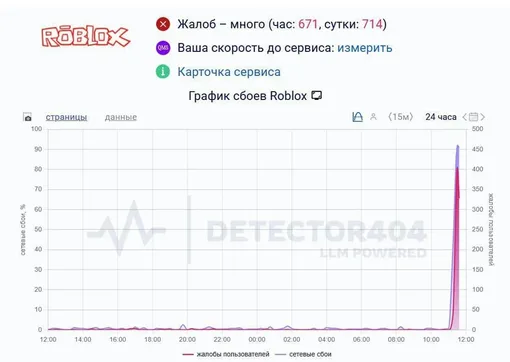 Резкий рост жалоб на работу Roblox в России утром 3 декабря Резкий рост жалоб на работу Roblox в России утром 3 декабря