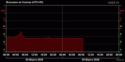 График солнечной активности за 4 и 5 марта 2026 года