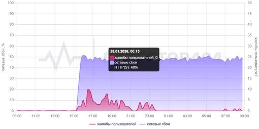 График жалоб на доступ к сайту «Шикимори» График жалоб на доступ к сайту «Шикимори»