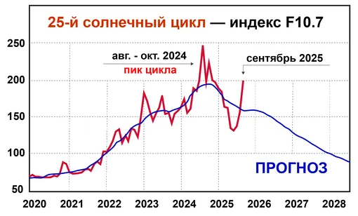 Индекс F10.7 солнечной активности