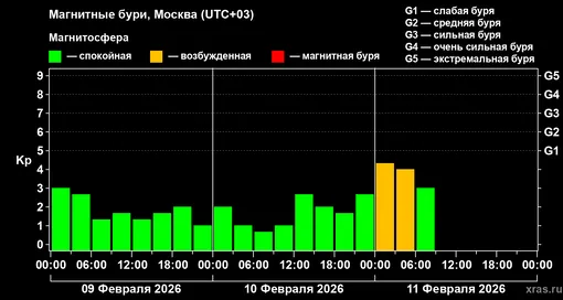 Изменения геомагнитного индекса Kp с 9 по 11 февраля 2026 года для средних широт