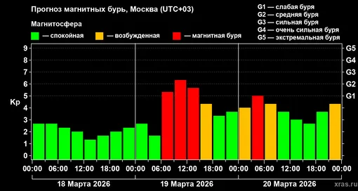 Прогноз геомагнитного индекса Kp с 18 марта по 20 марта 2026