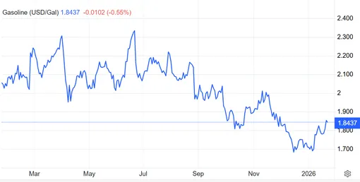 Динамика цен на бензин в США за последний год