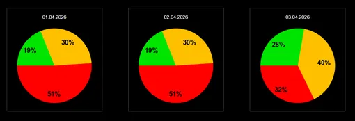 Вероятность магнитных бурь на ближайшие трое суток