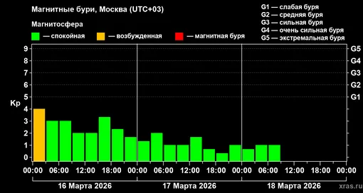 Изменения геомагнитного индекса Kp с 16 по 18 марта 2026 года для средних широт