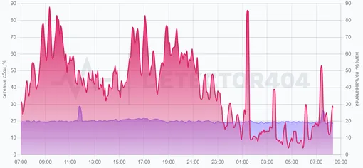 График сбоев Telegram за последние сутки, данные на 18 марта 2026