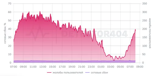 График сбоев и жалоб на мобильный интернет в Петербурге за последние сутки, данные на 27 марта 2026 года График сбоев и жалоб на мобильный интернет в Петербурге за последние сутки, данные на 27 марта 2026 года