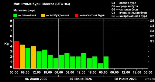 Изменения геомагнитного индекса Kp с 6 по 8 июня 2026 года для средних широт Изменения геомагнитного индекса Kp с 6 по 8 июня 2026 года для средних широт