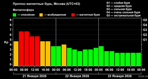Прогноз геомагнитного индекса Kp с 21 января по 23 января 2026 года