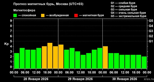 Прогноз геомагнитного индекса Kp с 28 января по 30 января 2026 года