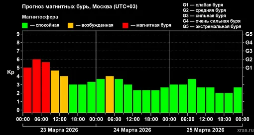 Прогноз геомагнитного индекса Kp с 23 марта по 25 марта 2026 года для средних широт