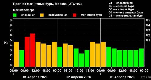 Прогноз геомагнитного индекса Kp с 01 апреля по 03 апреля 2026 года для средних широт