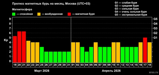 Прогноз максимального суточного геомагнитного индекса Kp на месяц