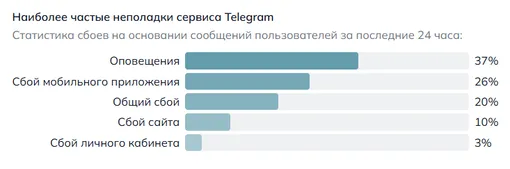 Наиболее частые неполадки в работе Telegram по состоянию на утро 31 марта 2026