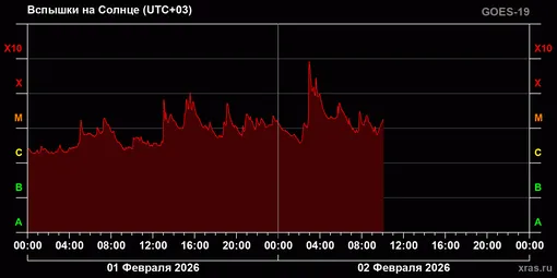 График солнечной активности за 1 и 2 февраля 2026 года