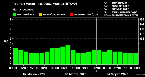 Прогноз геомагнитного индекса Kp с 02 марта по 04 марта 2026 года для средних широт