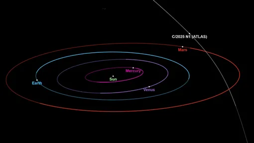Межзвездный объект 3I/ATLAS в начале октября максимально сблизился с Марсом
