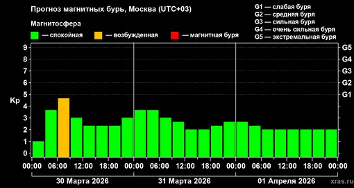 Прогноз геомагнитного индекса Kp с 30 марта по 01 апреля 2026 года для средних широт