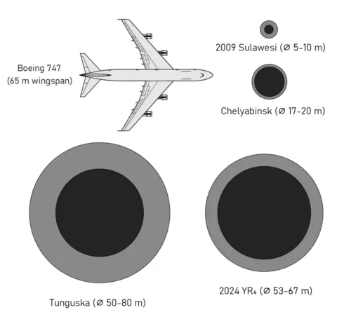Сравнение размеров различных астероидов и самолета Boeing 747
