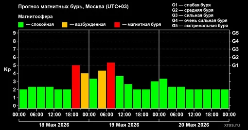 Прогноз магнитных бурь с 18 по 20 мая 2026 года