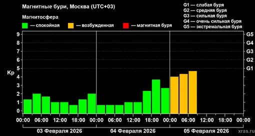 Изменения геомагнитного индекса Kp с 3 по 5 февраля 2026 года