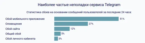 На какие сбои жалуются пользователи Telegram 20 марта 2026 года